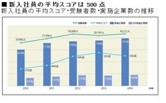 新入社員の平均スコア等の推移