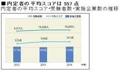 内定者の平均スコア等の推移