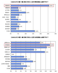 あなたがこの夏一緒に海に行きたいと思う芸能人は誰ですか？