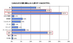 あなたがこの夏に最もしたいと思うデートはどれですか？