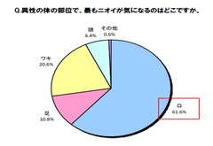 異性の体の部位で、最もニオイが気になるのはどこですか？