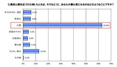 異性と顔を近づけた時(たとえば、キスなど)に、あなたが最も気になるのはどのようなことですか？