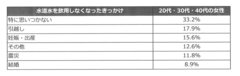 水道水を飲用しなくなったきっかけ世代合計