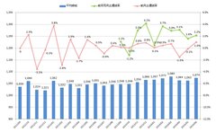 全国平均時給・増減率の推移