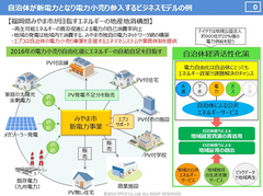 自治体が新電力となり電力小売りに参入するビジネスモデルの例