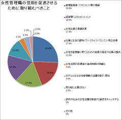 図表4_女性管理職登用を促進させるために取り組むこと