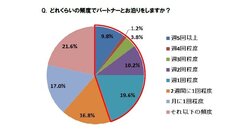 どれくらいの頻度でパートナーとお泊りをしますか？