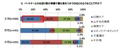 パートナーとのお泊り前の準備で最も気をつかうのはどのようなことですか？