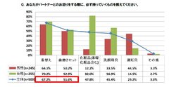 あなたがパートナーとのお泊りをする際に、必ず持っていくものを教えてください。