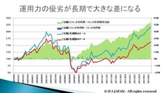 グラフ(運用力の優劣が長期で大きな差になる)