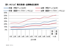 図1　4Kテレビ販売数量・金額構成比推移