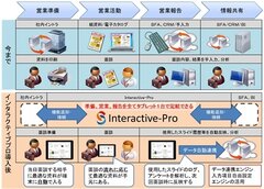 営業プロセスと『Interactive-Pro』の位置づけ