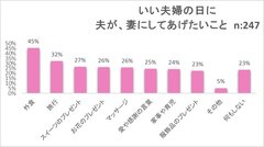 いい夫婦の日に夫が妻にしてあげたいこと