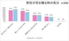 男性が花を贈る時の気分(昨年比)