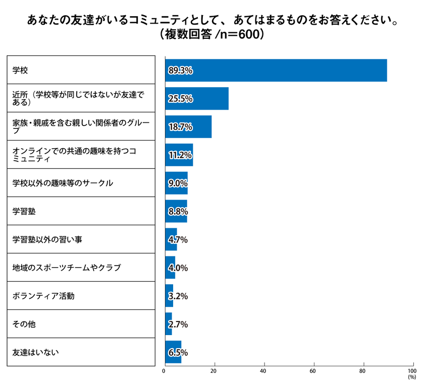 プレマシード、Z世代のコミュニティ実態調査
「9人に1人がオンラインで仲間と交流」<プレマシード>