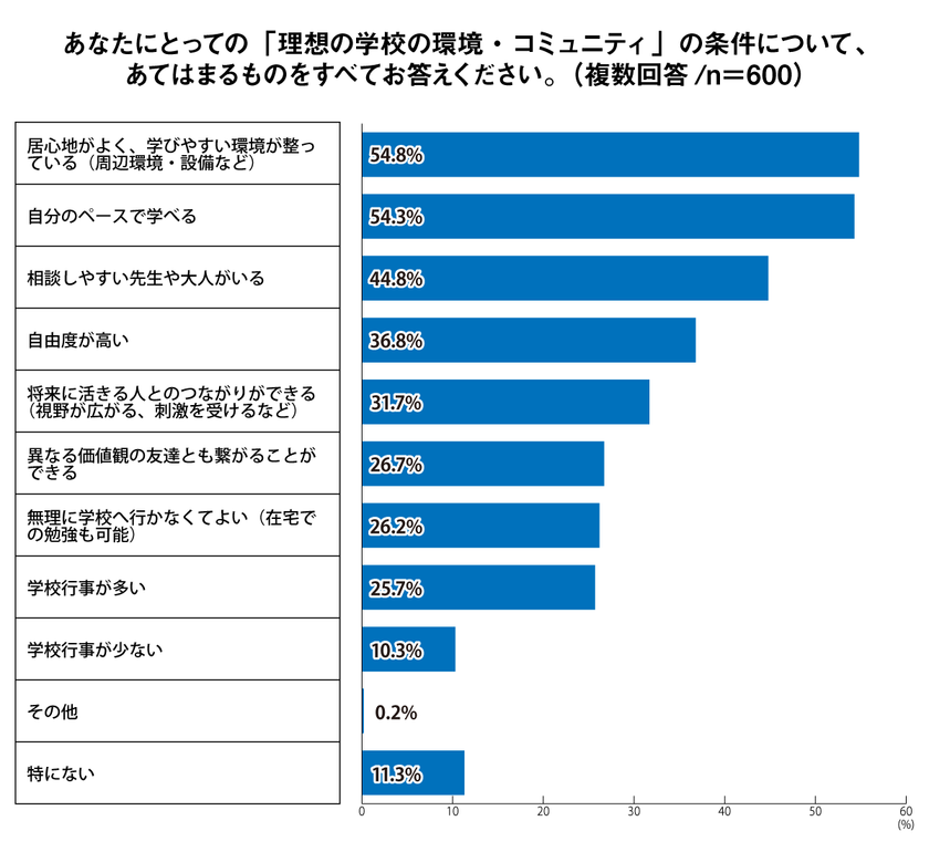 「2人に1人が居心地の良さと自分のペースを重視」
Z世代の理想の学校とは?を調査報告<プレマシード>