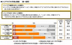 シニアライフ予想・実感