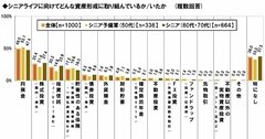 老後に向けた資産形成