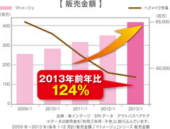 マトメージュ販売金額