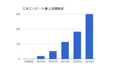 たまごリピート導入店舗推移