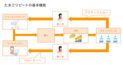 たまごリピートの基本機能