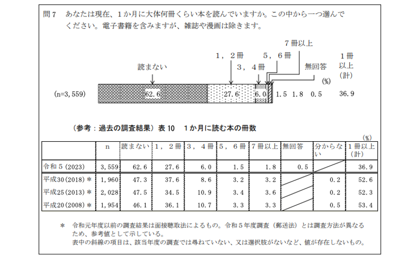 読書量低下を食い止め、生産性向上を目指す。
フリーランスメンバー8割のつむぎ株式会社が、
雇用条件問わず使える書籍購入補助制度を施行