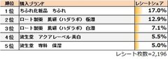 ●「美容・健康カテゴリ 化粧水」の1位は「ちふれ化粧品 ちふれ」