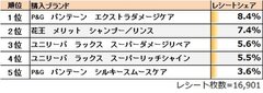 ●「日用雑貨・その他カテゴリ シャンプー（女性用）」の1位は「P&G　パンテーン　エクストラダメージケア」