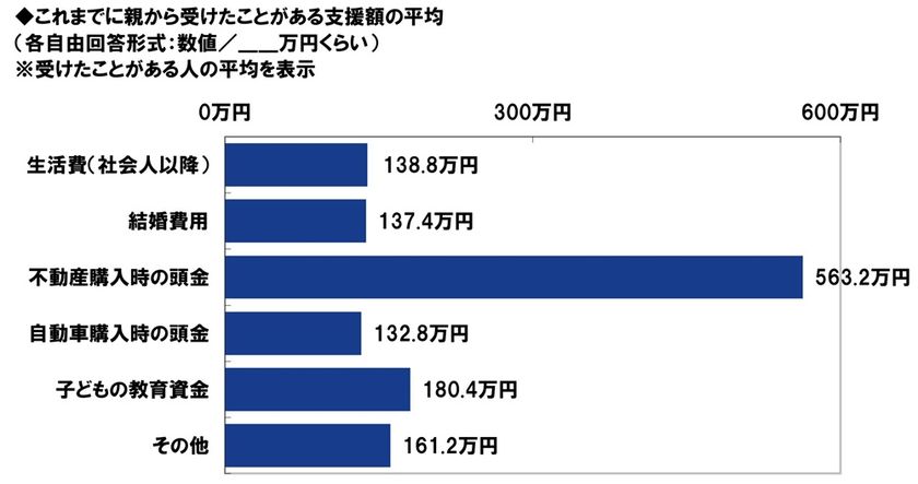 PGF生命調べ
親から受けた支援額
平均は「不動産購入時の頭金」563万円、
「子どもの教育資金」180万円、
「生活費(社会人以降)」139万円、
「結婚費用」137万円、「自動車購入時の頭金」133万円