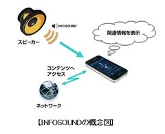 INFOSOUNDの概念図