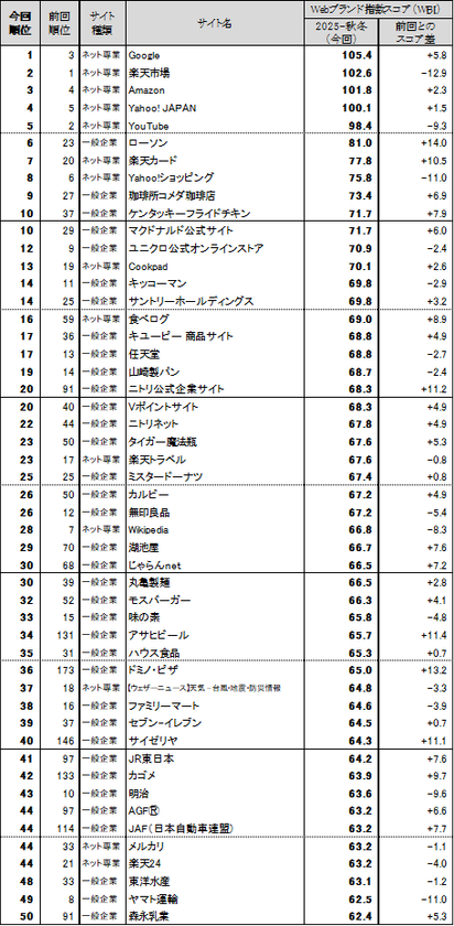 Webサイトのブランド力、総合編は「Google」が首位
一般企業サイト編の上位は、「ローソン」
「珈琲所コメダ珈琲店」「ケンタッキーフライドチキン」
「マクドナルド公式サイト」
日経BPコンサルティング調べ 「Webブランド調査2025-秋冬」