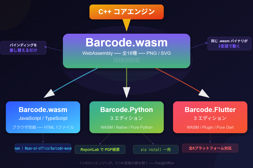 パオ・アット・オフィス、バーコード製品群から
新規7製品を一斉リリース
WebAssembly版「Barcode.wasm」を核に
Python版・Flutter版に続き、
Go・Rust・Ruby・Swift版も同時デビュー