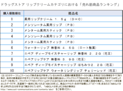 売れ筋商品ランキング