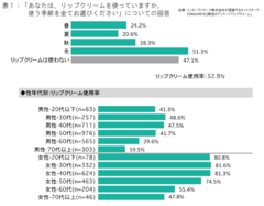 リップ使用率・季節