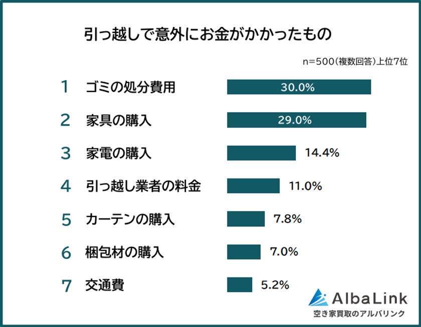 株式会社AlbaLinkがアンケート調査を実施
引っ越し経験者500人に聞いた
「引っ越しで意外にお金がかかったもの」とは