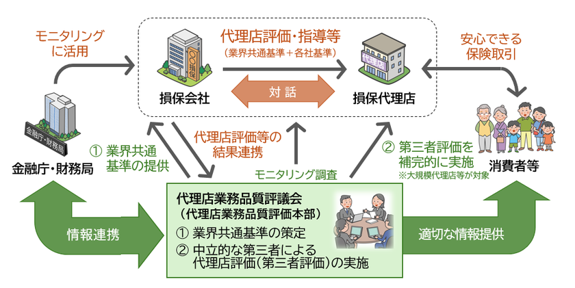 お客さま・社会からの信頼回復に向けた取組み
「代理店業務品質評価本部」を設置
