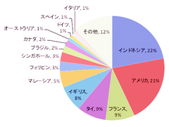 2)国別シェア