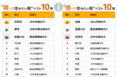 住みたい街ベスト10