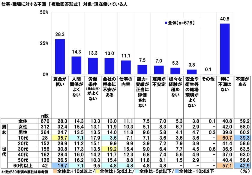 連合調べ
有職者の59.2%が「仕事・職場に不満がある」と回答、
不満の内容 1位「賃金が低い」