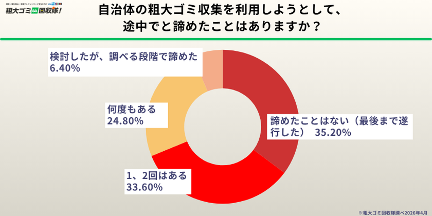 【500人調査】自治体のルールに挫折した経験者は6割以上
複雑な説明と「運び出し」の苦労が原因
捨てられずに「とりあえず放置」された不用品が、
家のスペースを奪っている現状が浮き彫りに