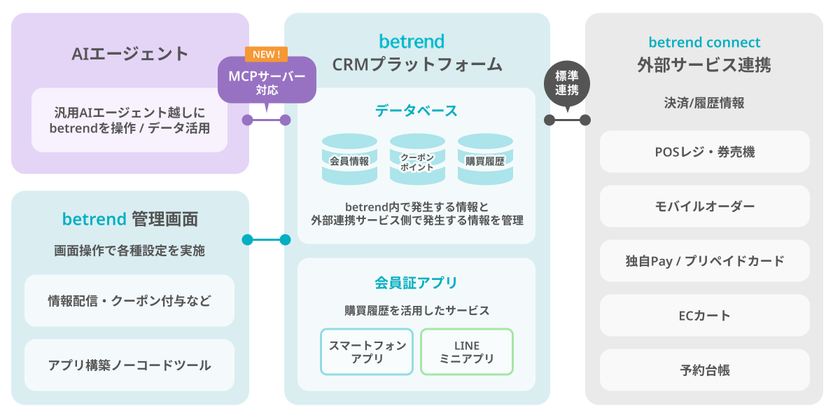 ビートレンド、AIエージェント時代に向けた
『betrend Agent-Readyプロジェクト』を始動
PoCパートナーの募集を開始
業界標準『MCPサーバー』対応により、現場のリアルなデータを
AIエージェントが活用できる情報資産へ