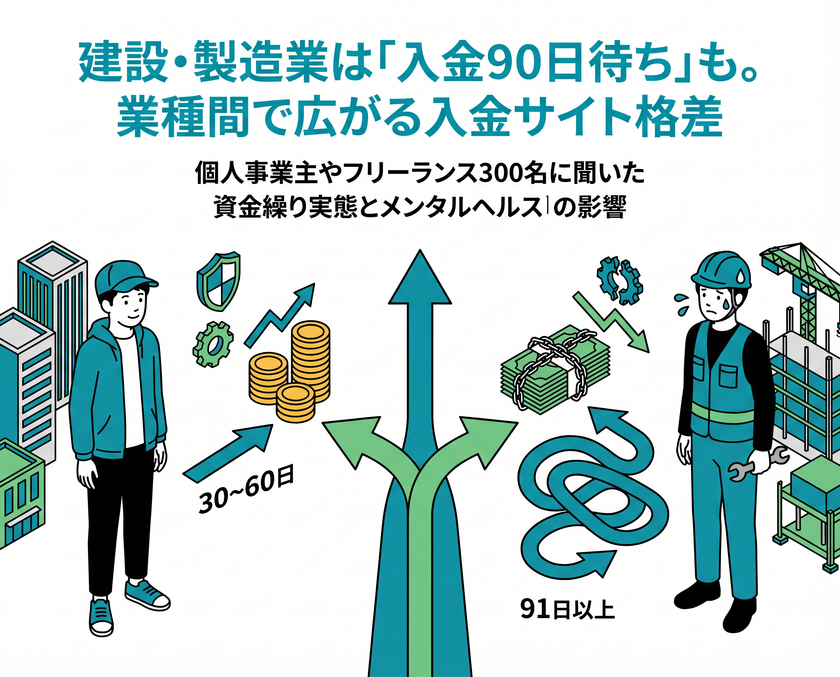 【株式会社トップ・マネジメント】
「資金繰りに関する意識調査」を実施
フリーランスの7割超が資金不足時に「貯金を切り崩し」
建設・製造業では“入金90日超”も、
業種間で広がる支払いサイト格差