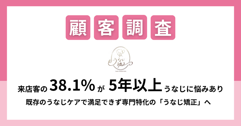 【「うなじ」の悩み実態調査結果公開】
来店客の38.1%が5年以上「うなじ」に悩みあり
既存のうなじケアで満足できず、専門特化の「うなじ矯正」へ