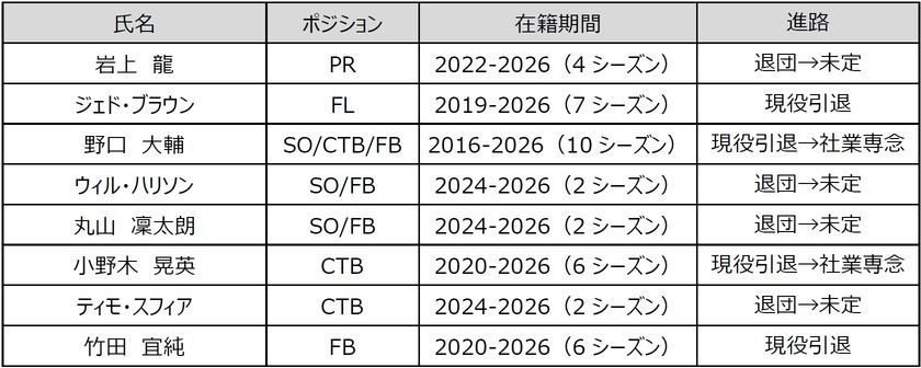 花園近鉄ライナーズ 2025-26シーズン 退団選手・スタッフのお知らせ