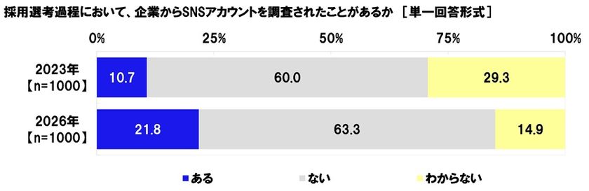 連合調べ
「採用選考過程において、企業から
SNSアカウントを調査されたことがある」21.8%、
前回調査から11.1ポイント上昇