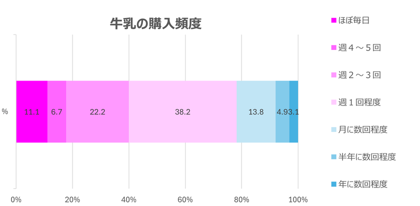 【6月1日は牛乳の日】
「気づいたら牛乳がない!」はなぜ起きる?
調査で見えた“見えない管理ストレス”の正体