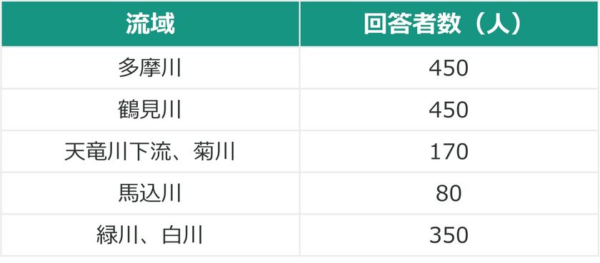 流域治水とグリーンインフラの普及を阻む要因をアンケート調査
~約5割が「協力したいものはない」、
突破口は「敷地レベルの浸水低減効果」と「コミュニティ」~