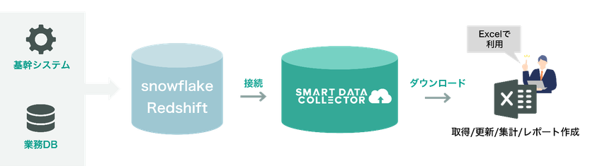 ExcelからSnowflake/Amazon Redshiftのデータ活用を可能に
SMART DATA COLLECTORがクラウドDWH連携を拡充