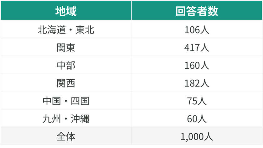 MS&ADインターリスク総研、
SMSフィッシング詐欺の実態調査を発表
直近1か月で45.2%が詐欺メッセージを受信と判明