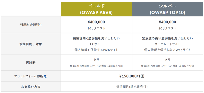クラウド型Web脆弱性診断ツール「VAddy」、
手動診断プランを大幅刷新